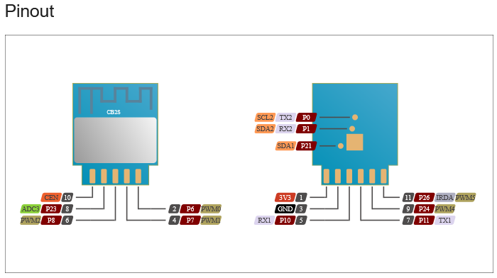 cb2s pinout